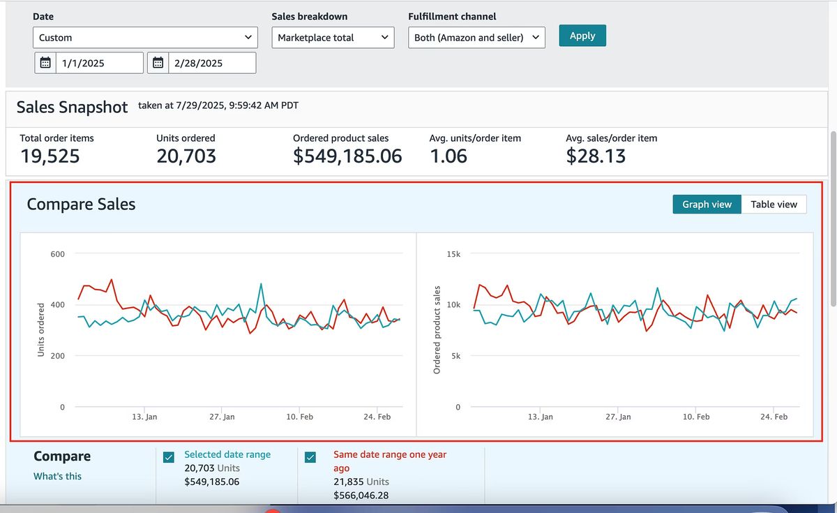 Sales snapshot dashboard showing units ordered, product sales, and compare sales graphs