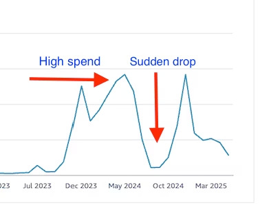 Graph showing ad spend over time with high spend period followed by sudden drop, illustrating the cash crunch and algorithm whiplash