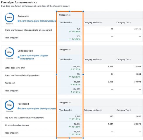Amazon category metrics dashboard showing 40% conversion rate increase, 97% new-to-brand buyers, and 91st percentile ranking