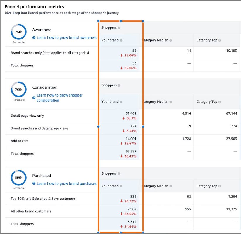 Amazon funnel performance metrics showing double-digit drops across awareness, consideration, and purchase stages