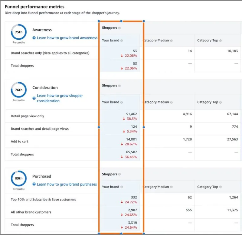 Amazon funnel performance metrics showing double-digit drops across awareness, consideration, and purchase stages