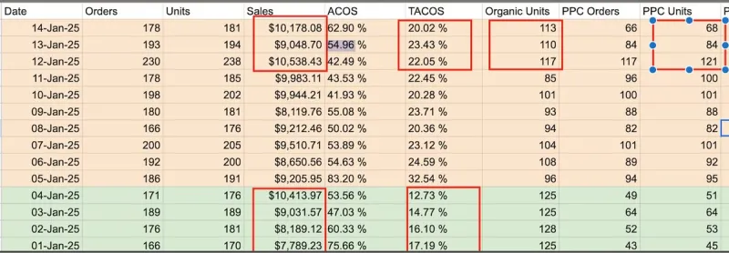 Daily tracking spreadsheet showing orders, units, sales, ACOS, TACOS, organic units, and PPC performance metrics