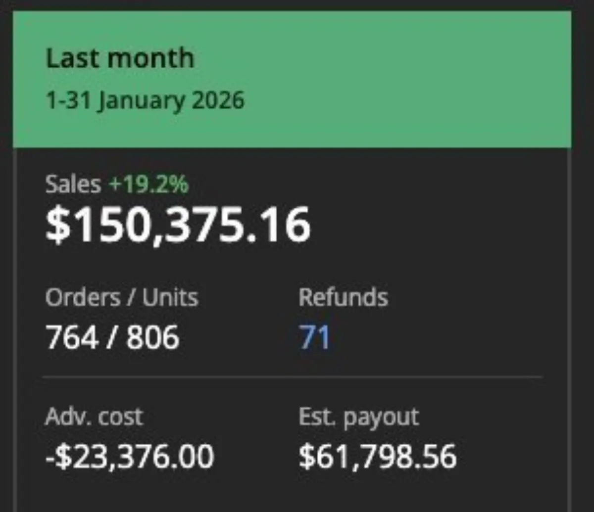 Seller Central showing $150K+ monthly sales and +19.2% YoY growth
